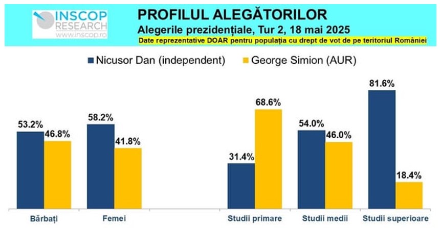 Figură 5 Conform datelor INSCOP, educația a fost principalul punct de deferențiere între coalițiile celor doi candidați.