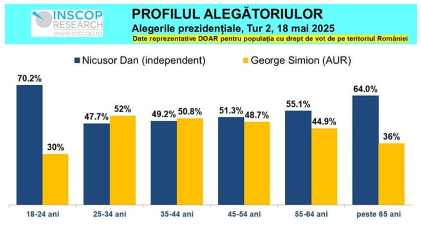 Figură 6 Conform datelor INSCOP, a existat un sprijin foarte puternic pentru Nicușor Dan în rândul votanților foarte tineri sau de 65+ ani.