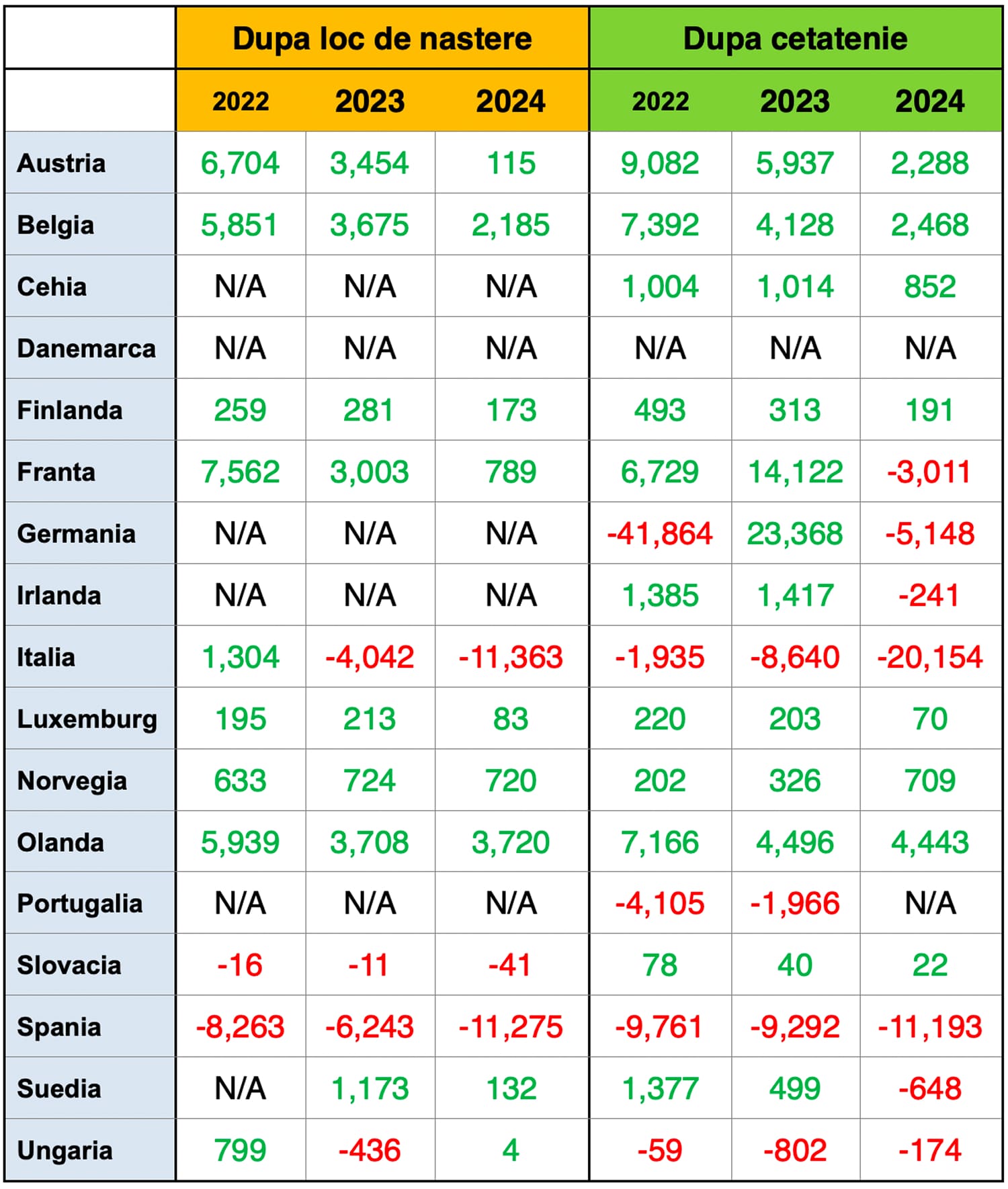 Tabel 2 Variații interanuale ale numărului de persoane din diasporă după locul nașterii și cetățenie. Sursă date: Eurostat.
